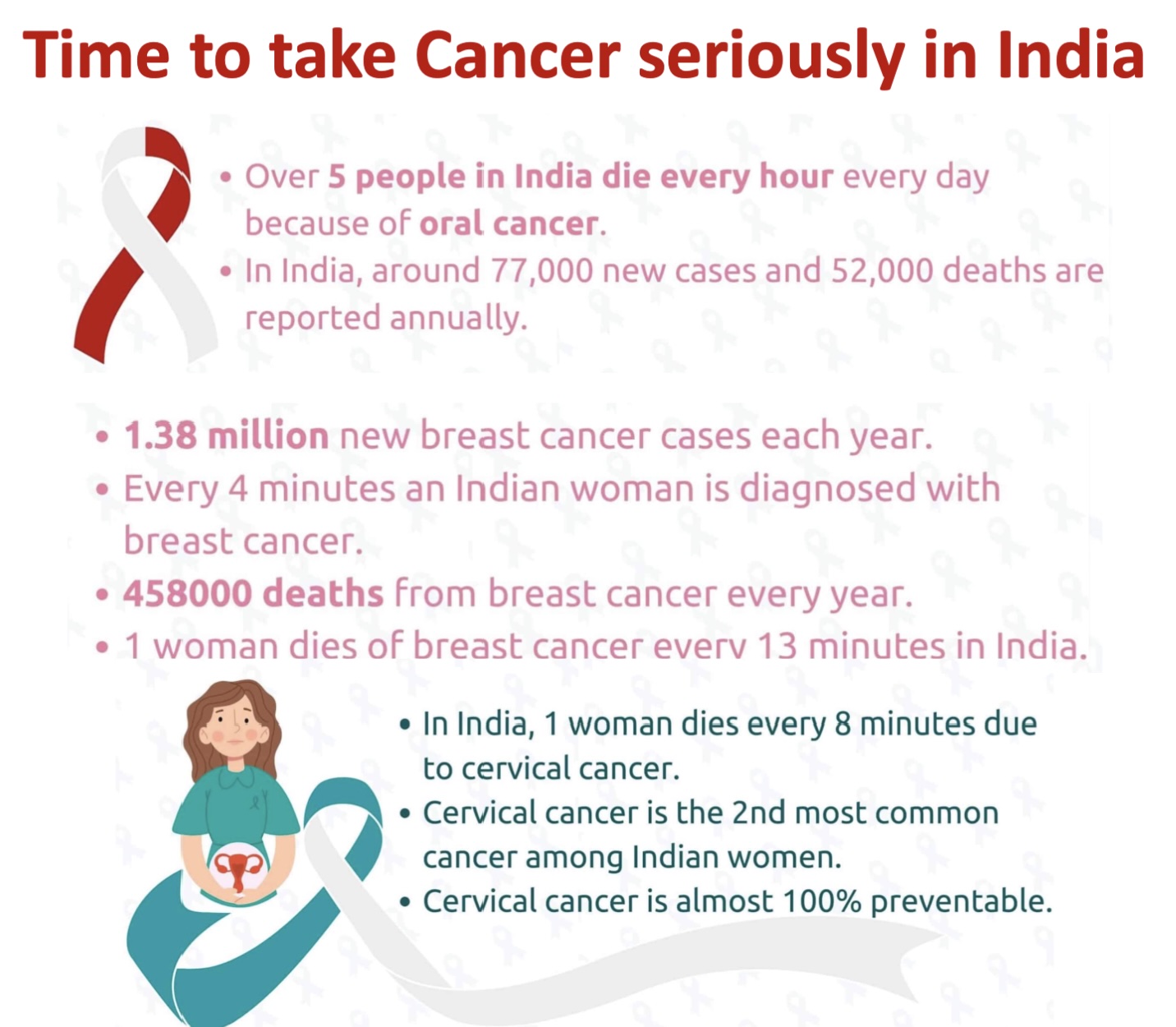 Cancer Statistics in India