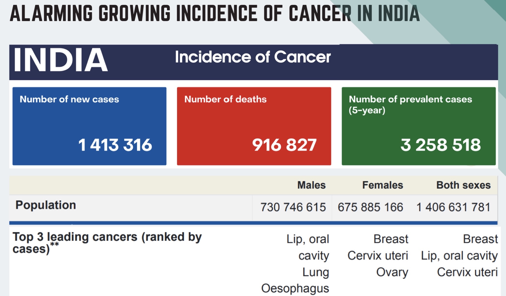 Cancer Statisitics India