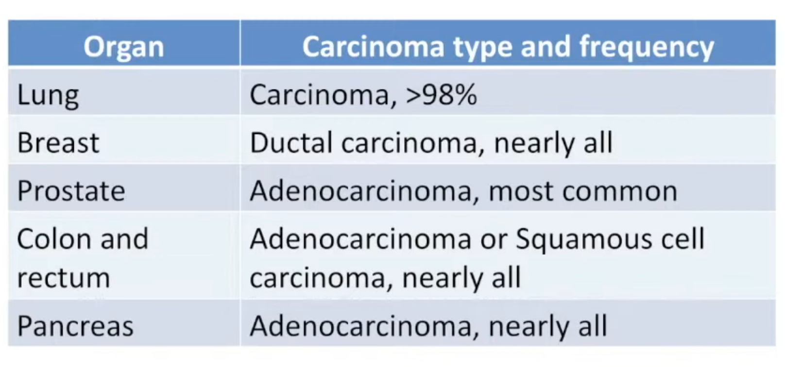 Type of carcinomas