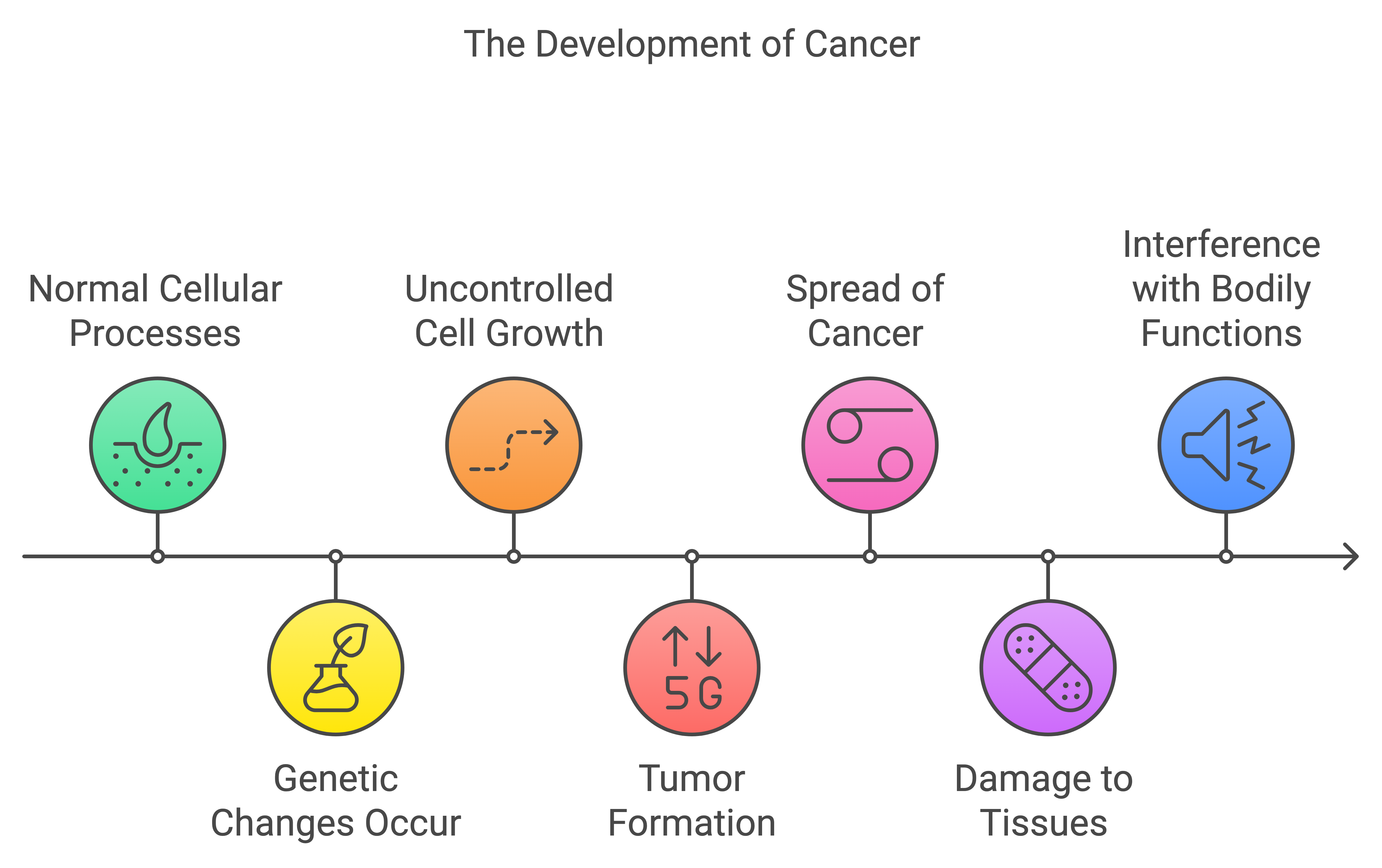 Development of Cancer