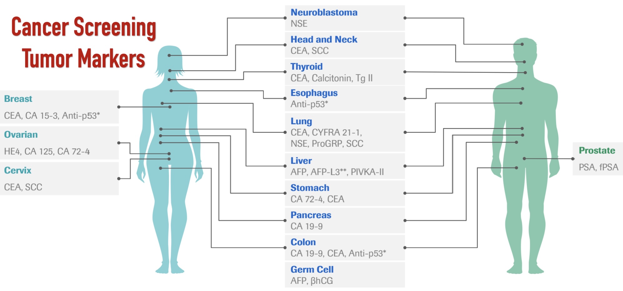 Tumor Markers